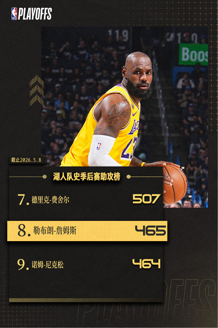 华体会官方网站-再迎里程碑！詹姆斯湖人生涯季后赛总助攻数升至队史第八|北京|勒布朗·詹姆斯|卫冕冠军|雷霆|俄克拉荷马雷霆队_新浪体育_新浪新闻